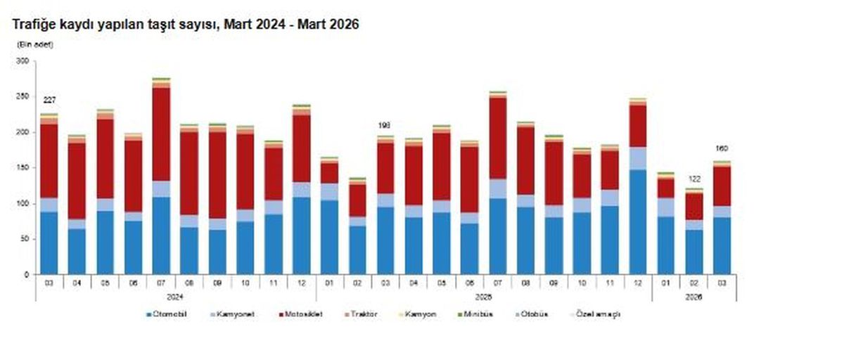Mart Ayında 159 Bin 931 Taşıtın Trafiğe Kaydı Gerçekleşti